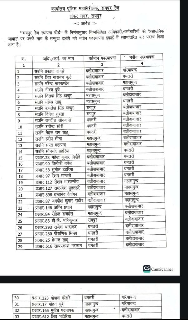 CG POLICE TRANSFER : पुलिस विभाग में बड़ा फेरबदल, रायपुर रेंज आईजी ने बड़ी संख्या में पुलिसकर्मियों को किया इधर से उधर, देखें लिस्ट …