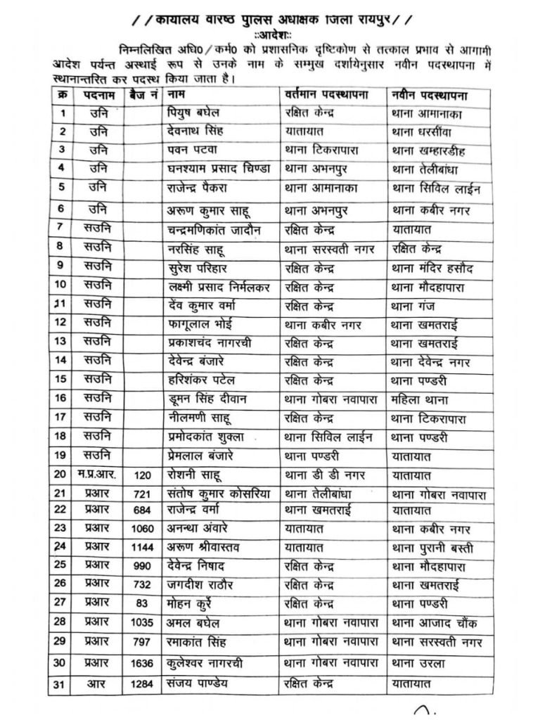 POLICE TRANSFER : रायपुर पुलिस विभाग में बड़ा फेरबदल, SI, ASI, हेड कांस्टेबल समेत कई पुलिसकर्मी किये गए इधर से उधर, देखें लिस्ट …