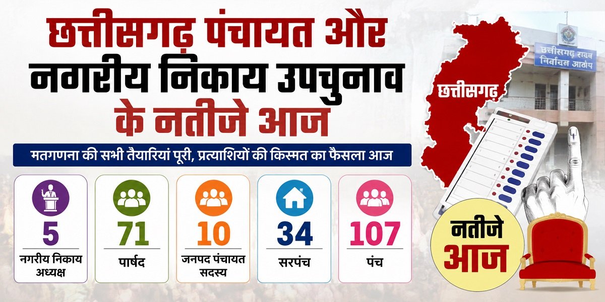 Chhattisgarh Nikay Chunav 2026 : छत्तीसगढ़ निकाय और पंचायत उपचुनाव के नतीजे आज, कई प्रत्याशियों की किस्मत का होगा फैसला